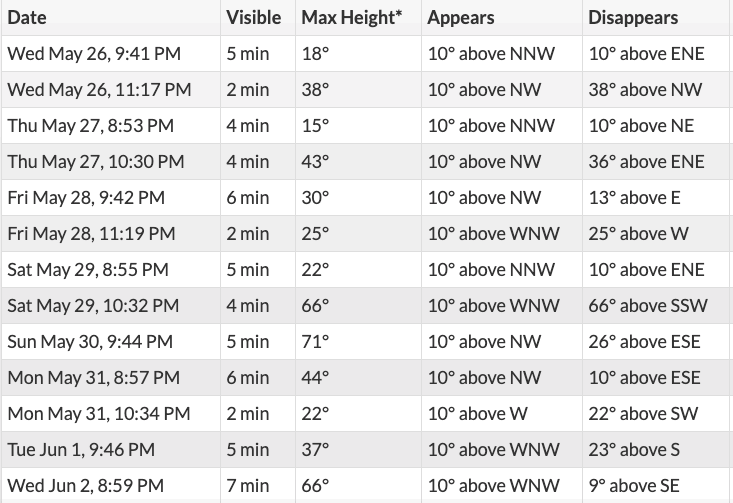 今晚如果天气允许 后院的天文学家们有机会看到国际空间站飞过天空