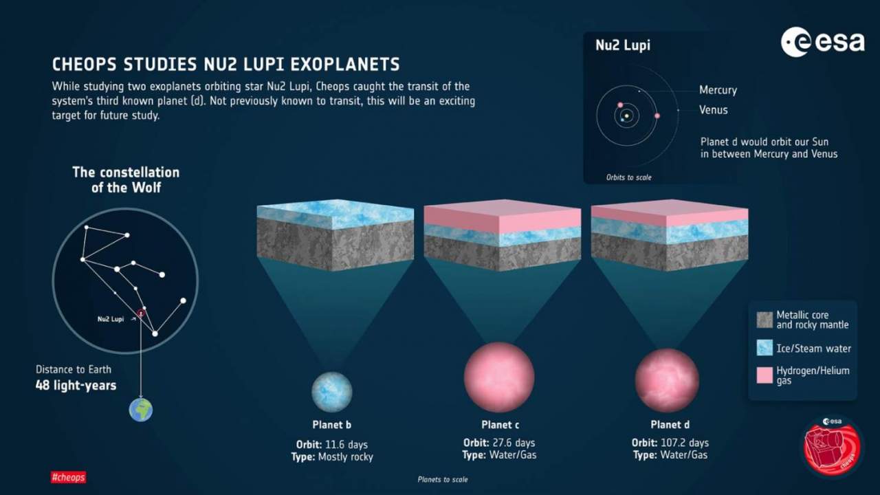 发现第三颗围绕着豺狼座中一颗遥远的恒星Nu2 Lupi运行的凌日系外行星