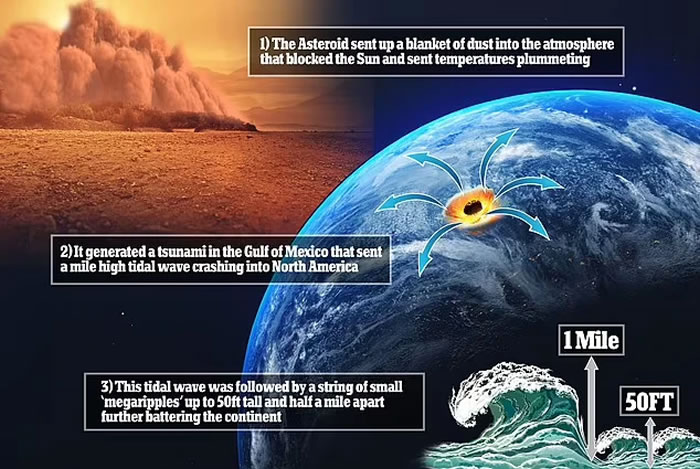 北美“巨浪”化石证明6600万年前灭绝恐龙的小行星撞击地球时激起1英里高巨大海啸