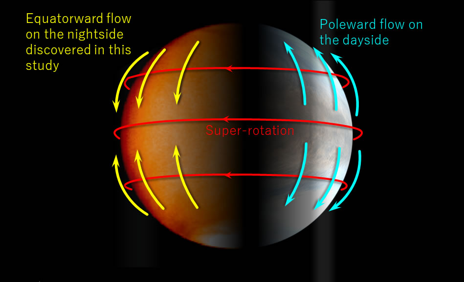 日本金星气候轨道飞行器“晓”号首次揭示金星夜间的天气状况 发现奇怪的风环流模式