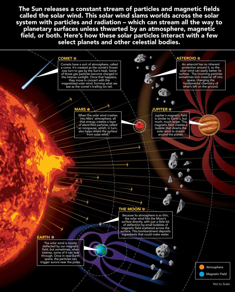 太阳风如何影响太阳系的行星或其他天体