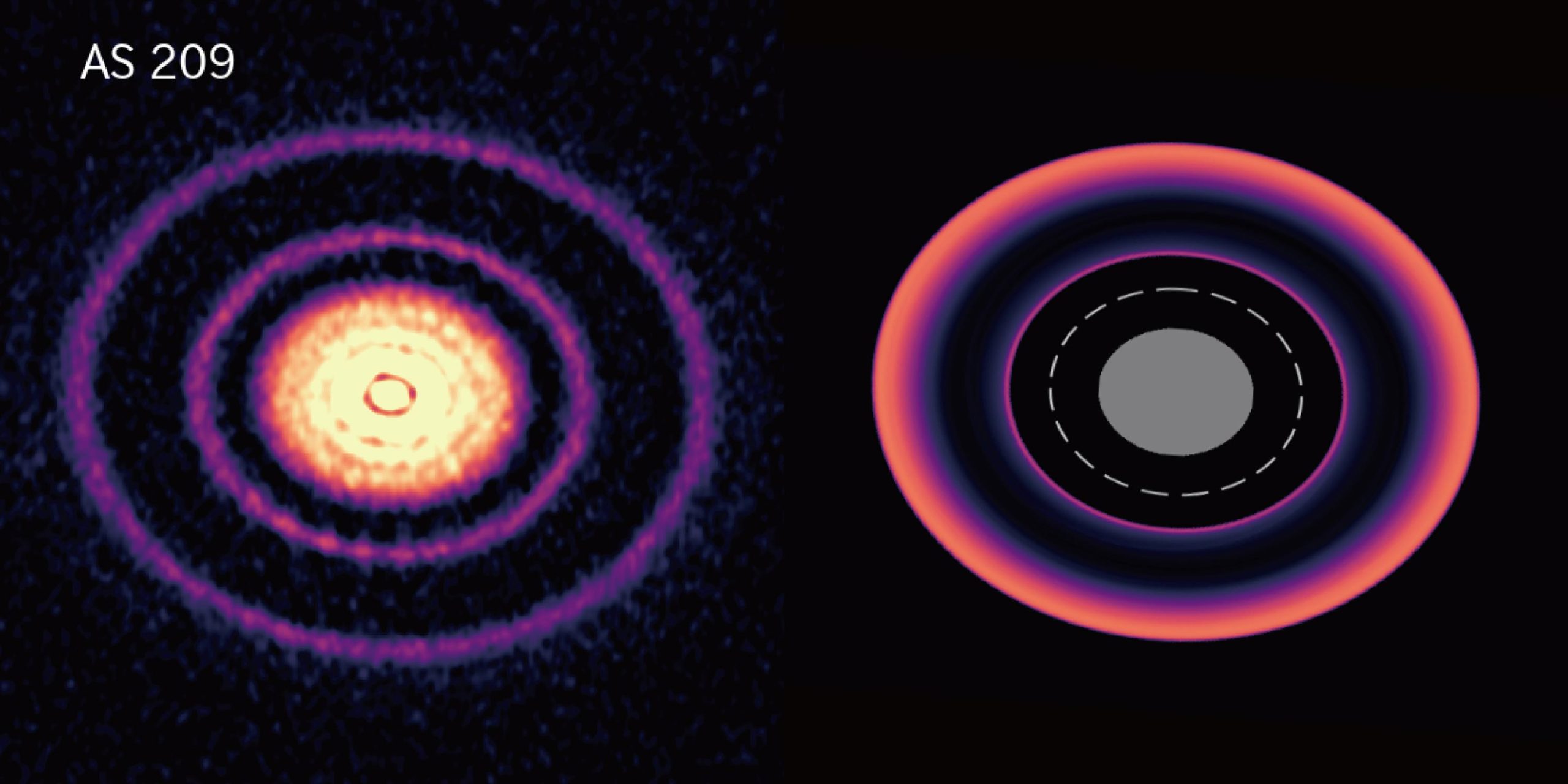 由ALMA观测到的原行星盘（左），以及由ATRUI II模拟得到的行星迁移期间的原行星盘（右）。模拟中的虚线代表行星的轨道，灰色区域表示模拟的计算域没有覆盖的区