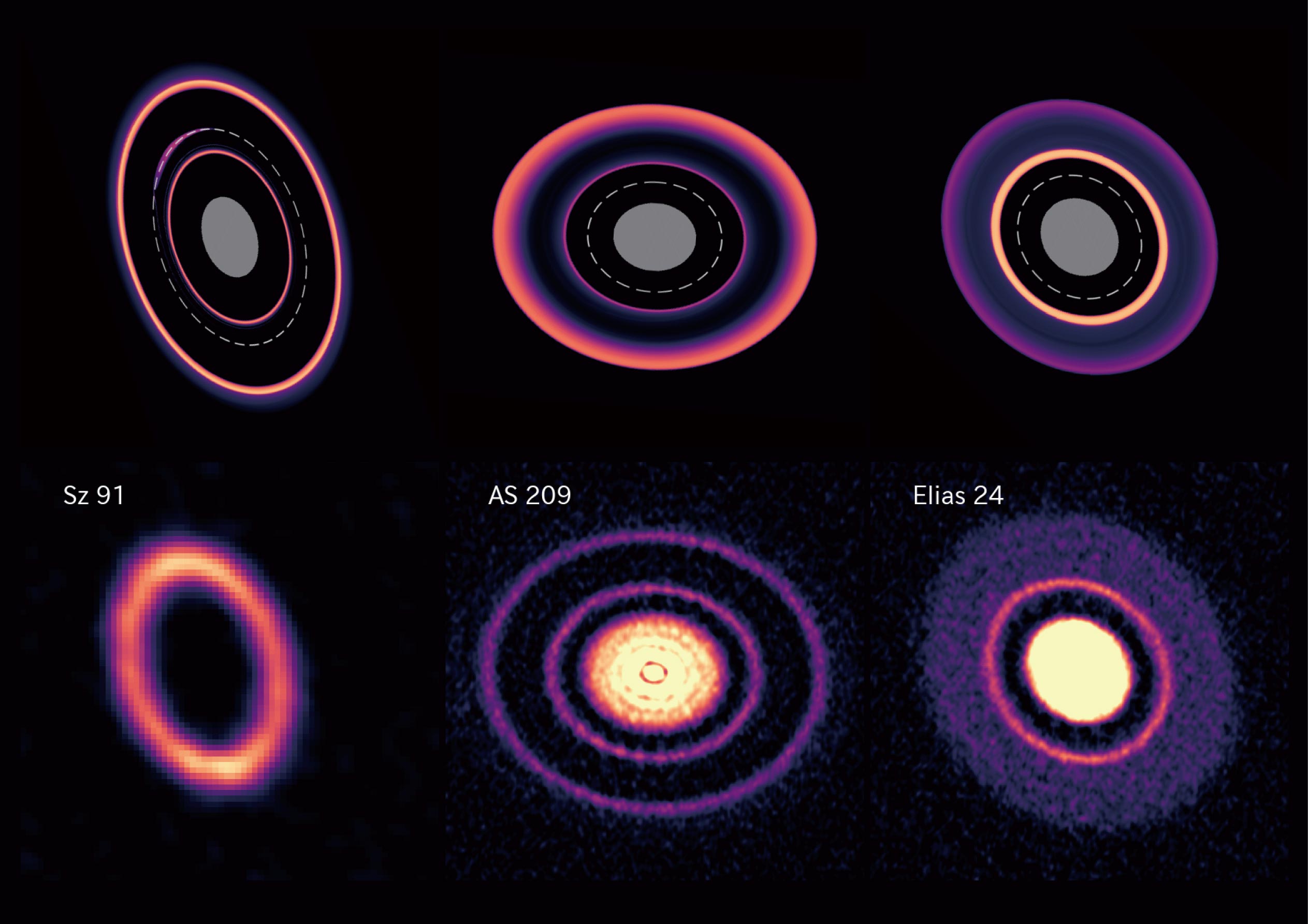 ATERUI II在这些模拟中发现的环的形成和变形的三个阶段（顶部）与ALMA观测到的真实例子（底部）的比较。模拟中的虚线代表行星的轨道，灰色区域表示模拟的计算