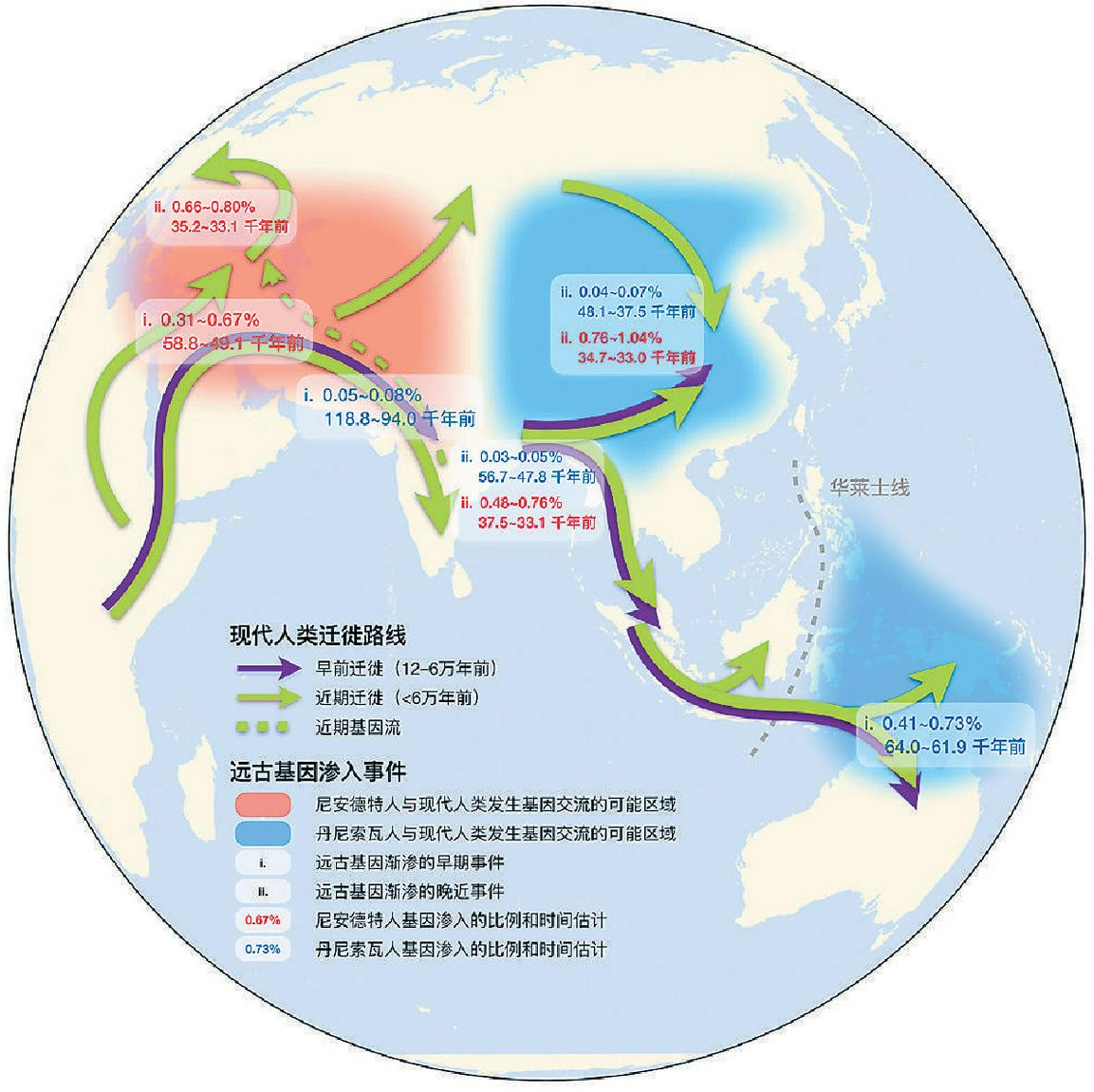 现代人类史前迁徙路线及其与远古人类的基因交流模式示意图