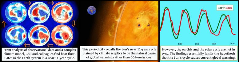 分析发现地球的11年周期与太阳的波动不同步
