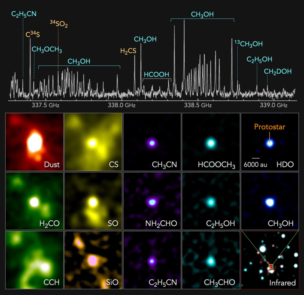 上图为用ALMA发现的极外星系原星的无线电光谱。来自原星的无线电辐射分布。尘埃、甲醛（H2CO）、乙炔基（CCH）、一硫化碳（CS）、一氧化硫（SO）、一氧化硅