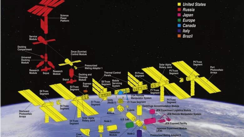 国际空间站是哪几个国家建的？哪年建成的？13个有趣的事实