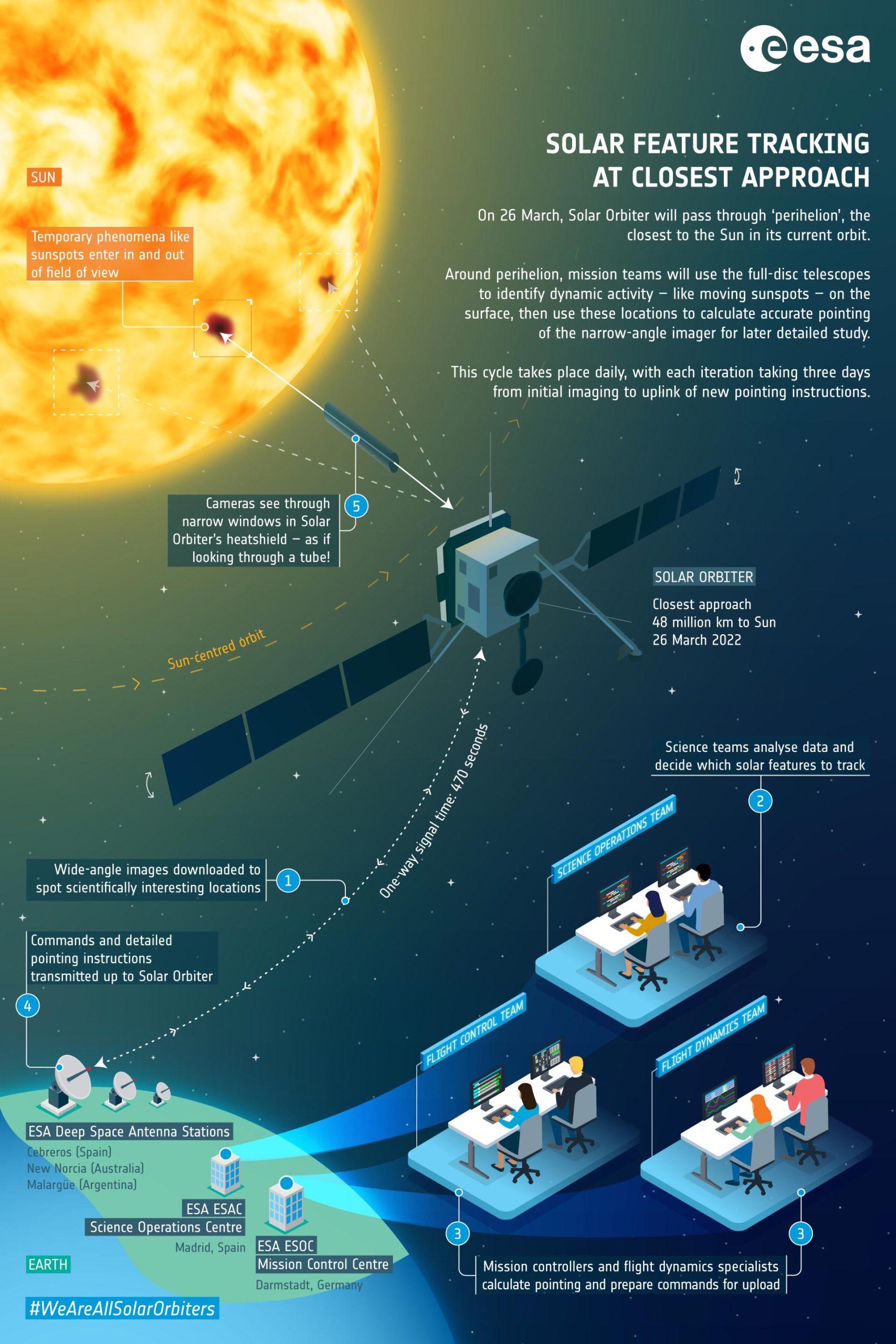 ESA/NASA̫(Solar Orbiter)ʷ ո״ν̫ͨ