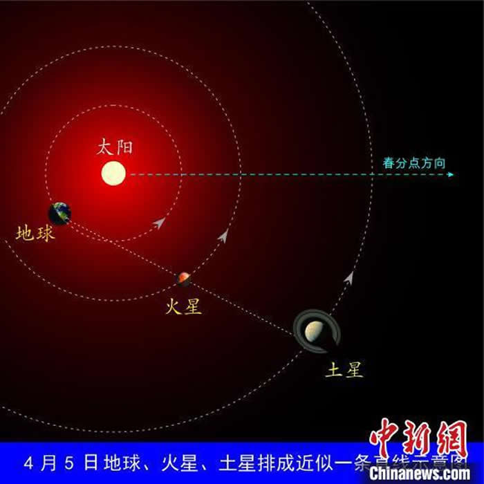 4月5日,地球、火星、土星排成近似直线示意图。李德生 绘制 摄
