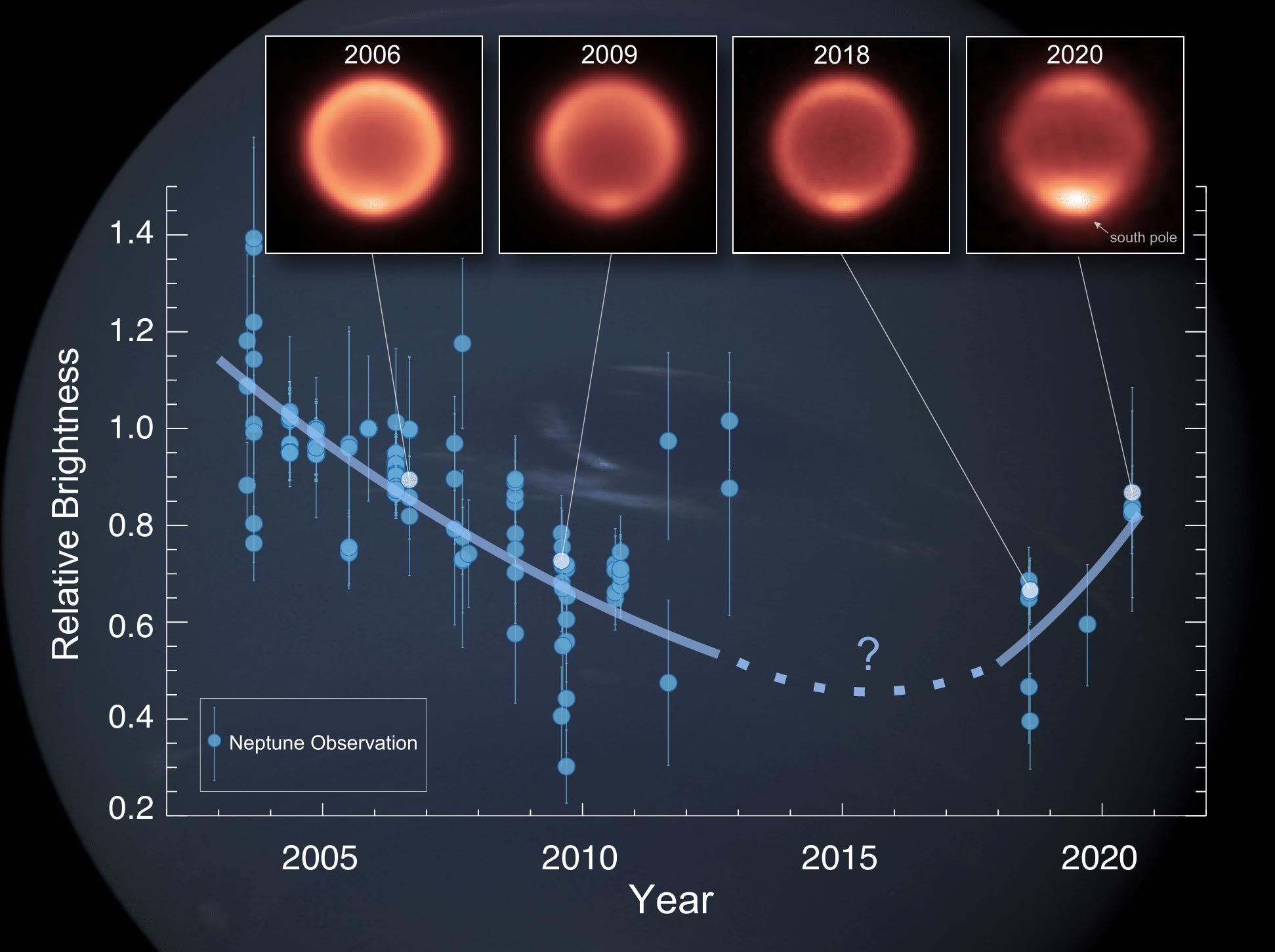 数据分析让研究人员较以往更全面地揭示海王星的温度趋势