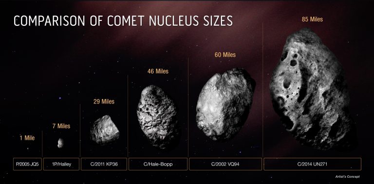 哈勃望远镜发现史上最大彗星核 彗星C/2014 UN271的直径可能达85英里