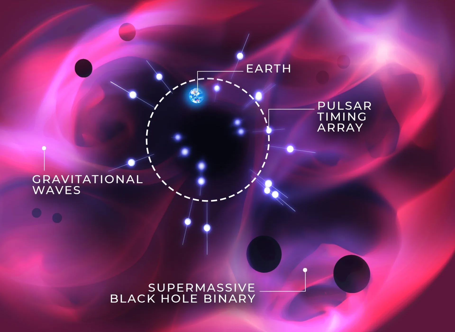天体物理学家对合并的超大质量黑洞产生的引力波强度进行预测
