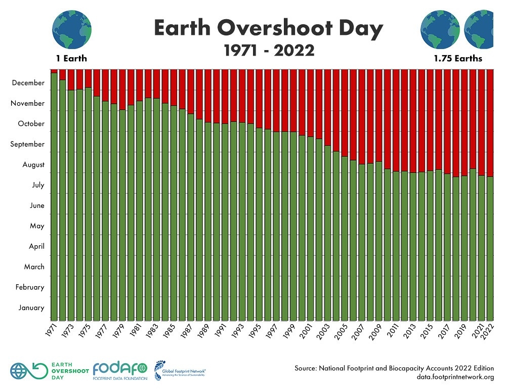 今年地球自然资源已用完 7月28日人类再度迎来今年的“地球超载日”