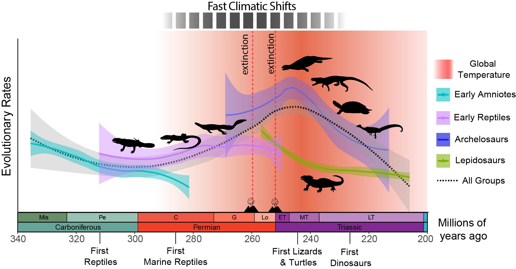 研究发现全球变暖催生了爬行动物时代