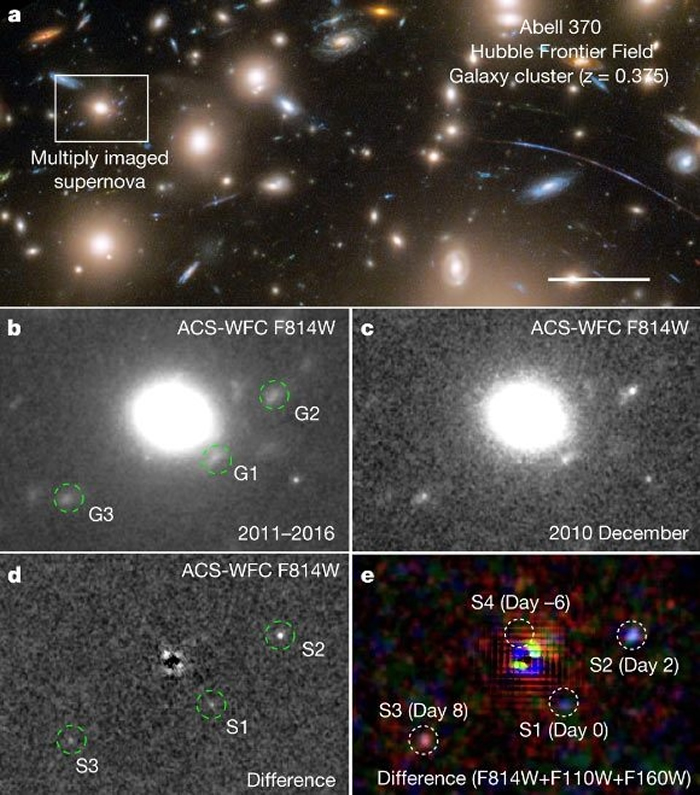 （a）哈勃望远镜拍摄Abell370星系团的图像。本篇研究目标的超新星标示于左侧小框内。（b）将2011年到2016年的图像叠加。（c）2010年12月捕捉到超