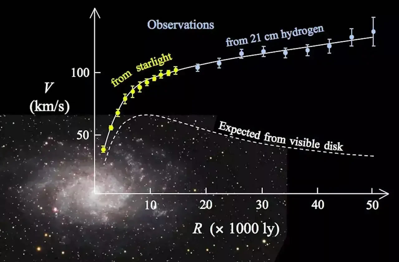 银河系旋转新研究修正引力成为暗物质的主要解释