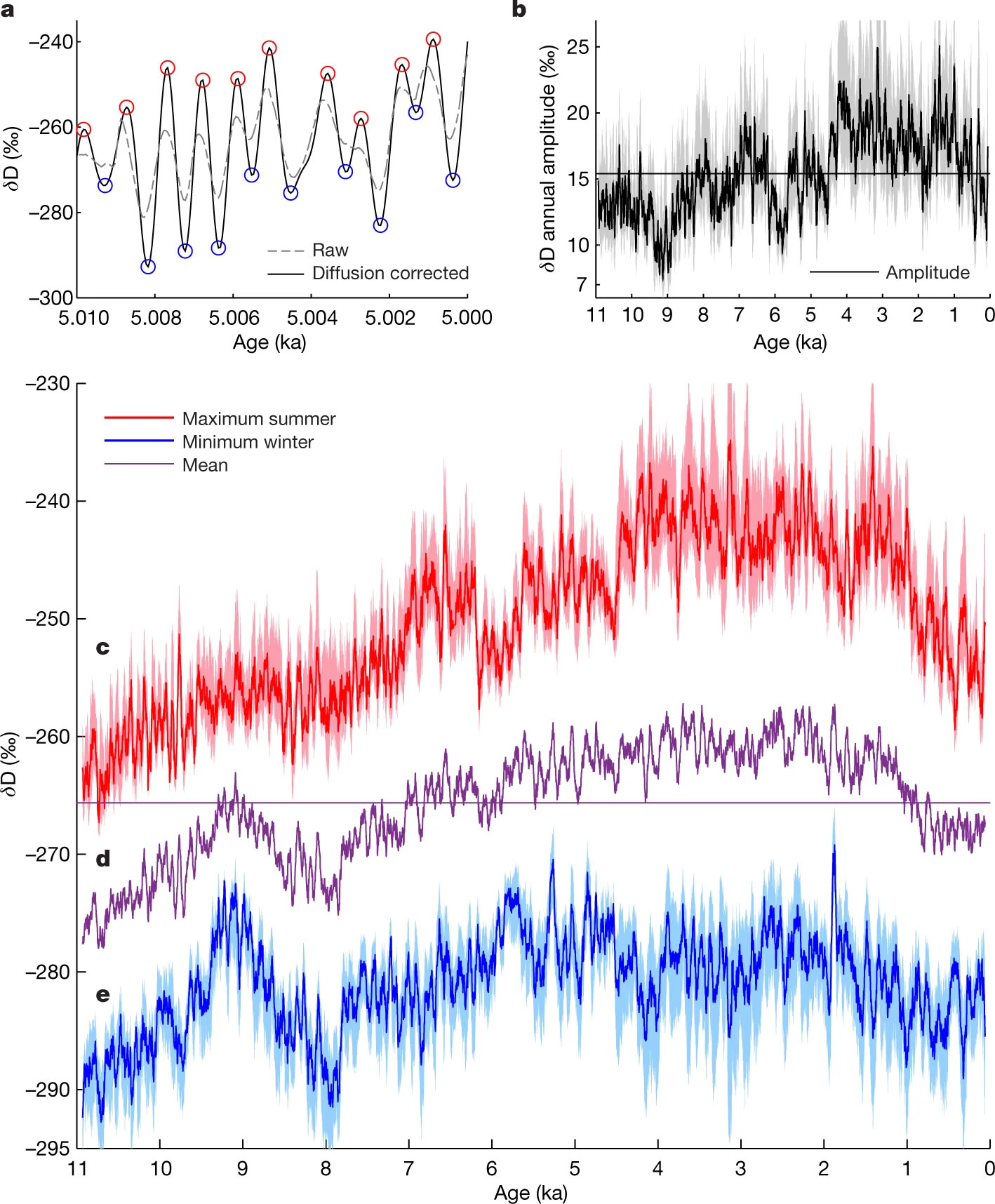 全新世时期南极洲西部的季节温度