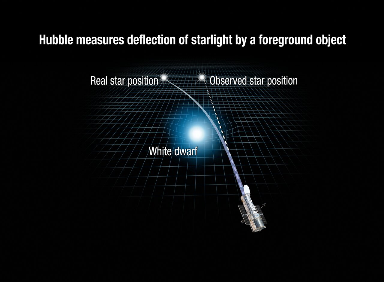 英国剑桥大学研究团队使用哈勃望远镜首次直接测量了孤立白矮星LAWD 37的质量