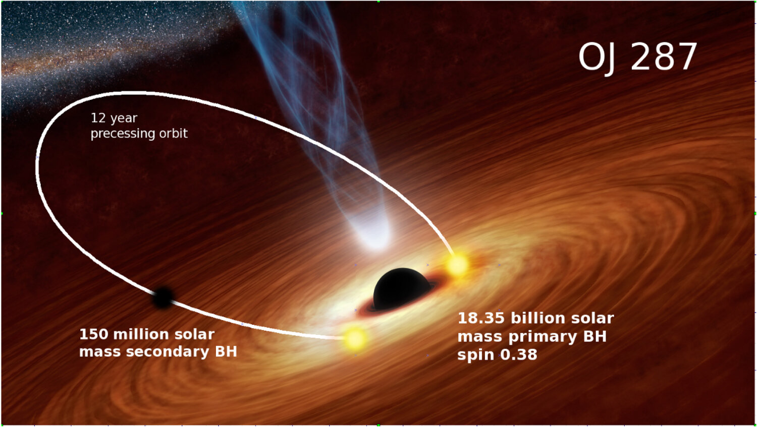 在一个著名的双星系统中首次发现次级超大质量黑洞