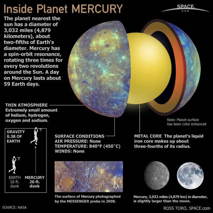 水星：关于离太阳最近的行星的事实