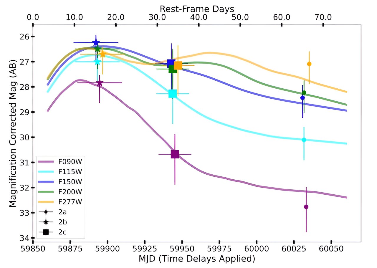 詹姆斯·韦伯太空望远镜观测星系团PLCK G165.7+67.0 发现新的I型超新星