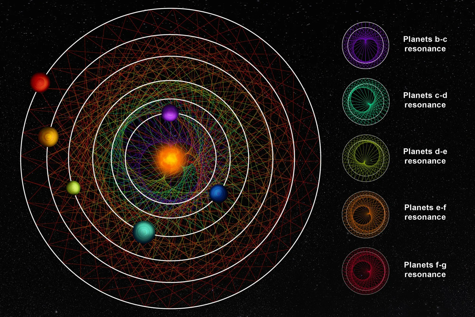 观看6行星系统的同步舞蹈