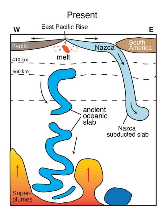 地质学家在太平洋发现恐龙时代沉入地球深处的古代海底的证据