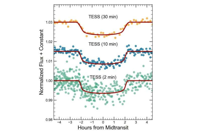 TESS发现土星大小的系外行星TOI-4994b