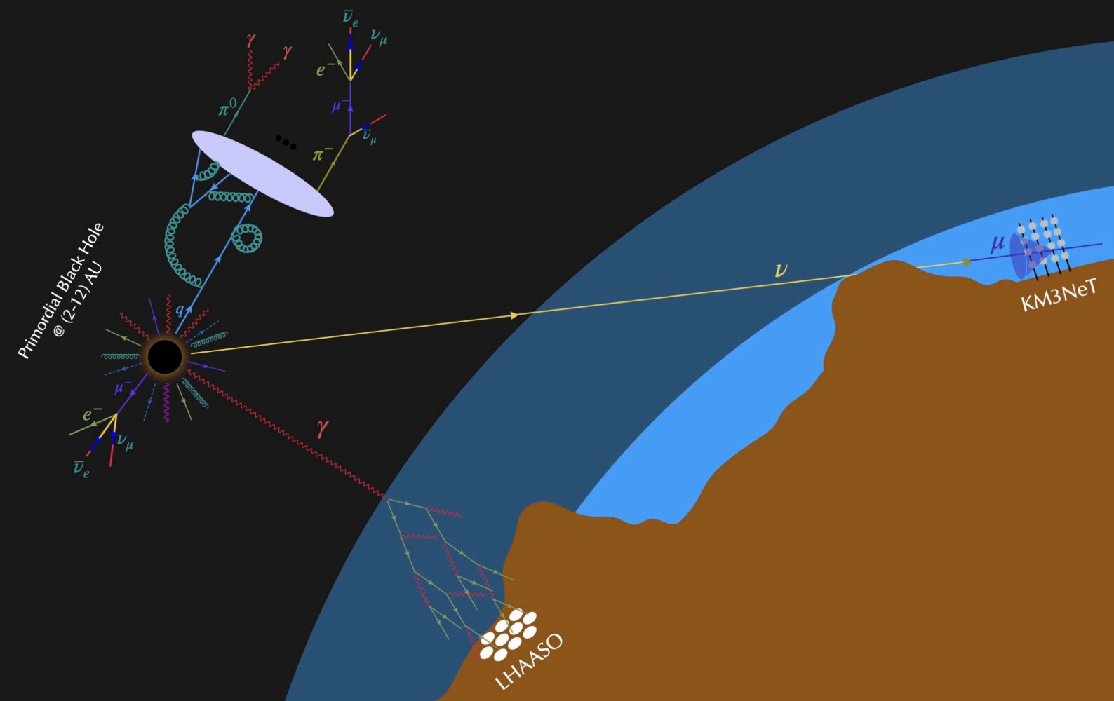 一颗携带220比焦电子伏特的幽灵粒子刚刚坠入地中海底部