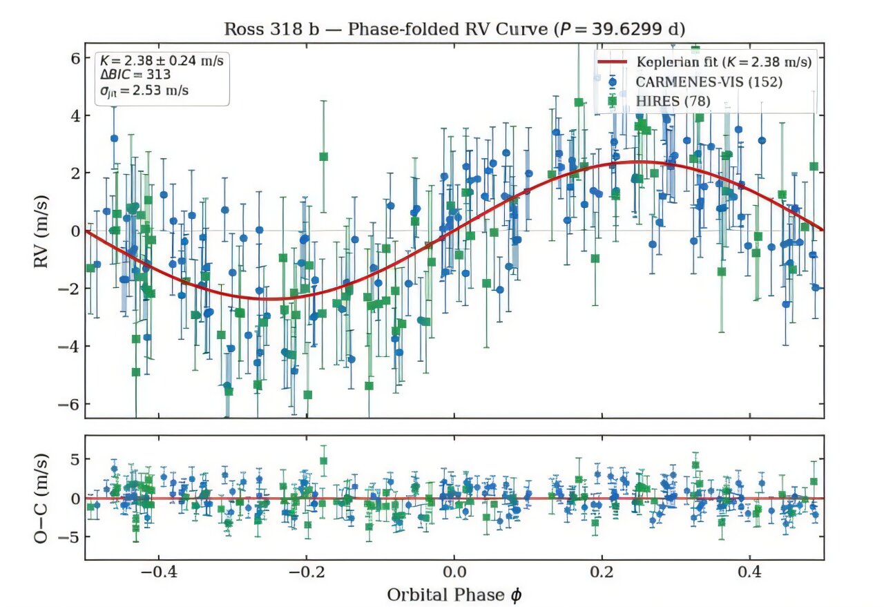科学家发现距离仅28光年的地方有一颗超级地球,绕着一颗高度活跃的红矮星运行