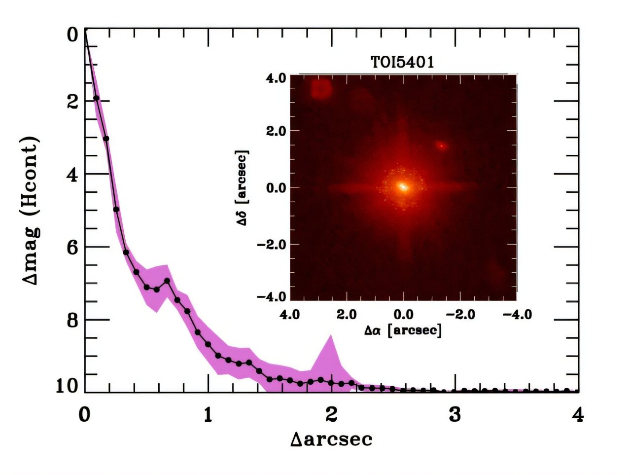 TESS发现了一颗罕见的棕矮星,它绕着一颗巨大的、逐渐老化的恒星运行