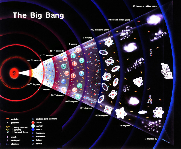目前用以解释宇宙的一个重要理论——宇宙大爆炸(the big bang)