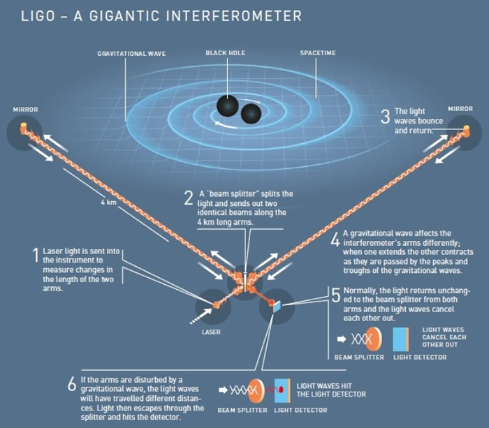 ligo探测器非常敏感.